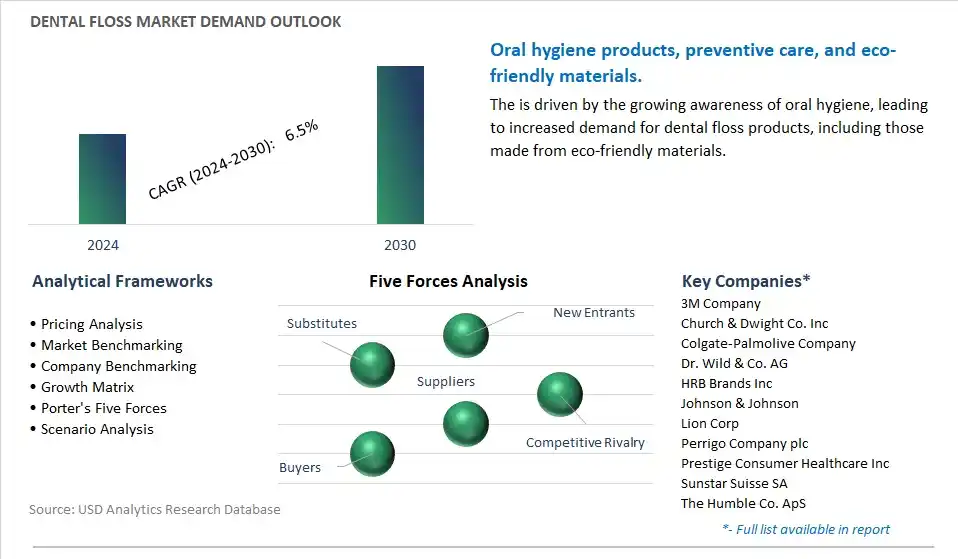 Dental Floss Industry- Market Size, Share, Trends, Growth Outlook